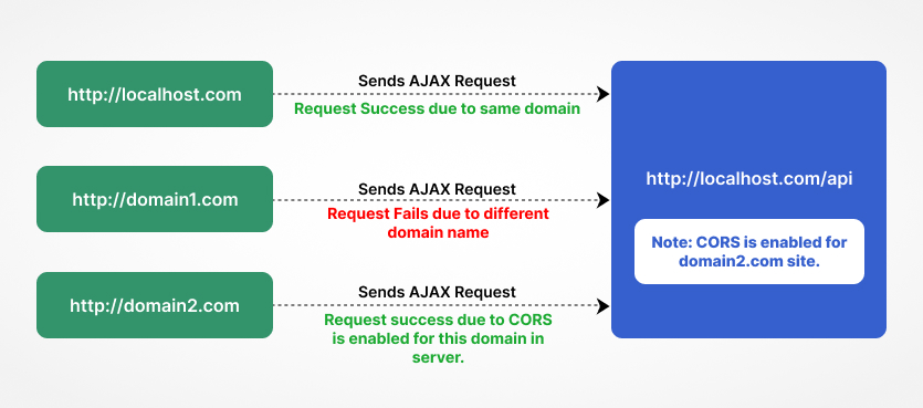 How CORS works